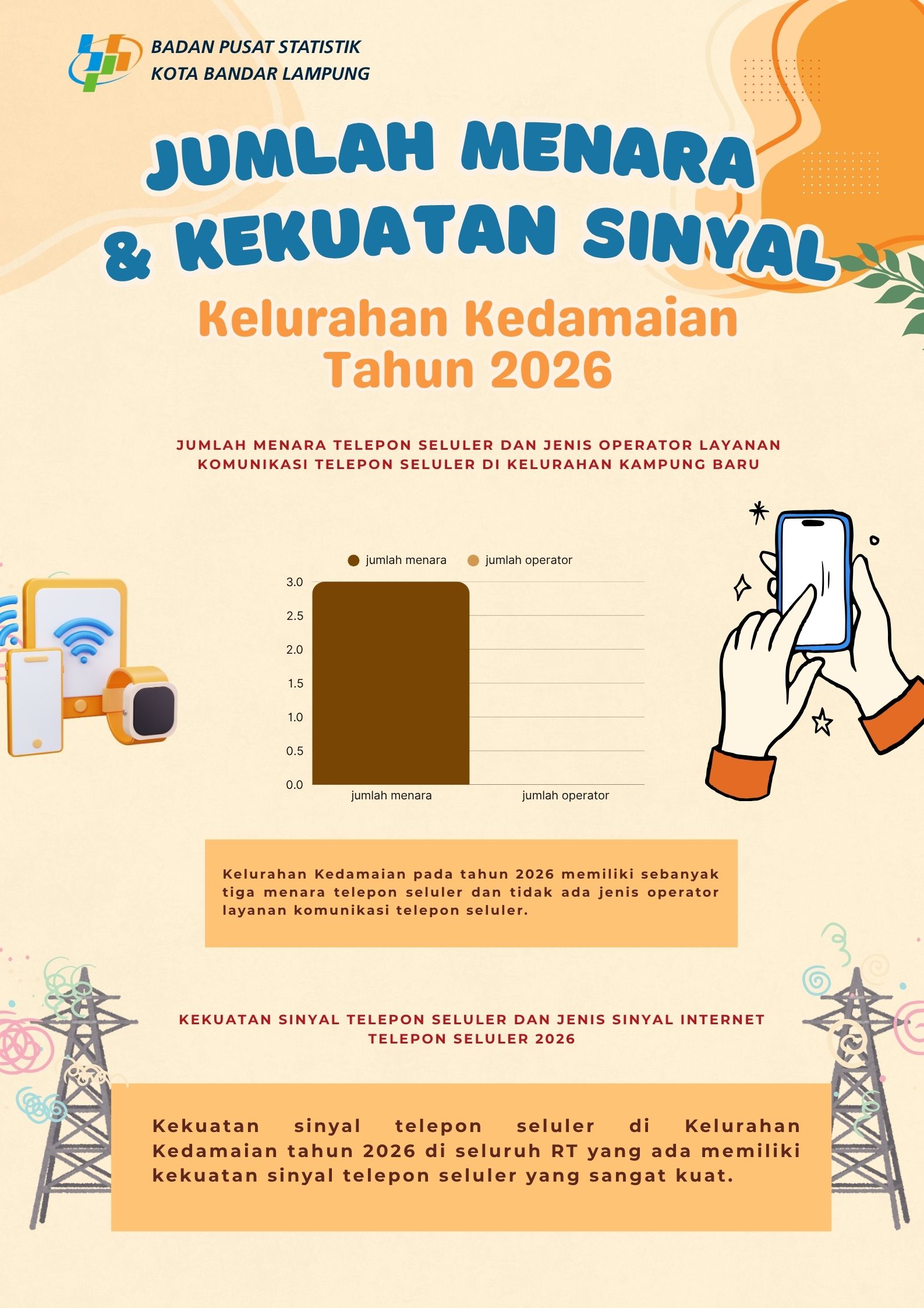 JUMLAH MENARA DAN KEKUATAN SINYAL KELURAHAN KEDAMAIAN